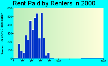 Fort Atkinson rent paid by renters graph