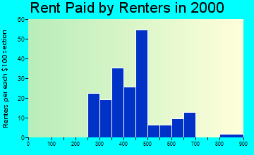 Fremont rent paid by renters graph