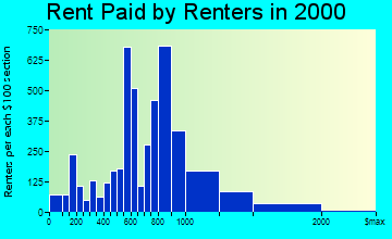 San Dimas rent paid by renters graph