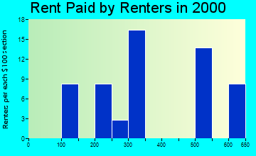 Genoa rent paid by renters graph