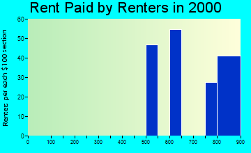 San Geronimo rent paid by renters graph