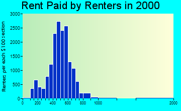 Janesville rent paid by renters graph