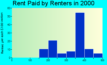 Kendall rent paid by renters graph