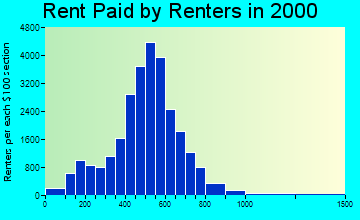 Kenosha rent paid by renters graph