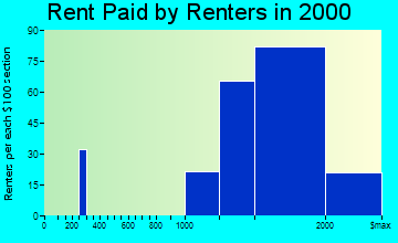 San Joaquin Hills rent paid by renters graph