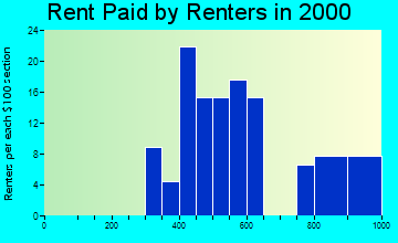 Lake Koshkonong rent paid by renters graph