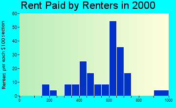 Lake Ripley rent paid by renters graph