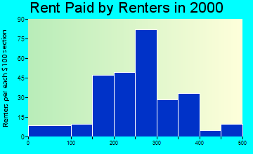 Loyal rent paid by renters graph