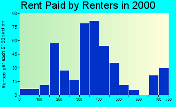Luck rent paid by renters graph