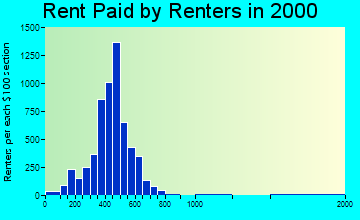 Menasha rent paid by renters graph