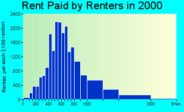 San Luis Obispo rent paid by renters graph