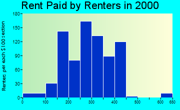 Neillsville rent paid by renters graph