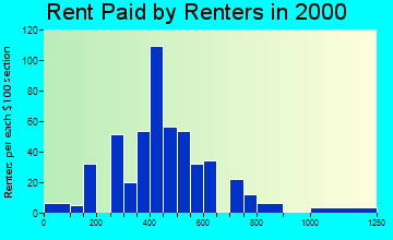 New Glarus rent paid by renters graph