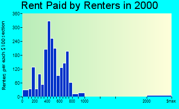 New Richmond rent paid by renters graph