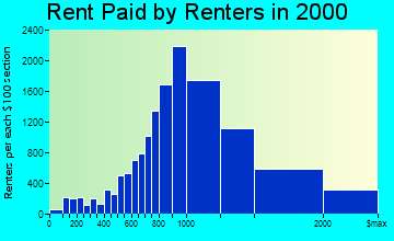 San Mateo rent paid by renters graph