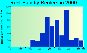 San Miguel rent paid by renters graph