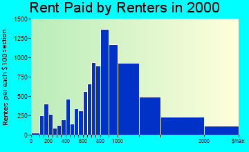 San Rafael rent paid by renters graph