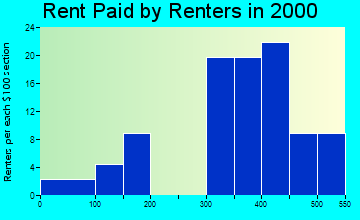 Rudolph rent paid by renters graph