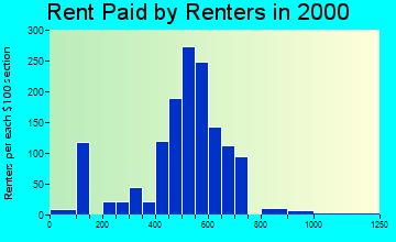 Saukville rent paid by renters graph