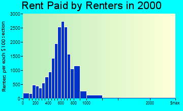 Santa Maria rent paid by renters graph