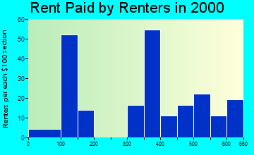 Stoddard rent paid by renters graph