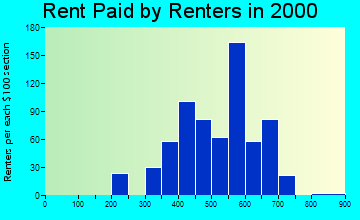 Waterloo rent paid by renters graph
