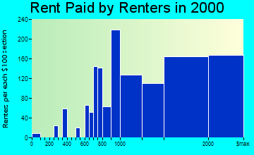 Sausalito rent paid by renters graph
