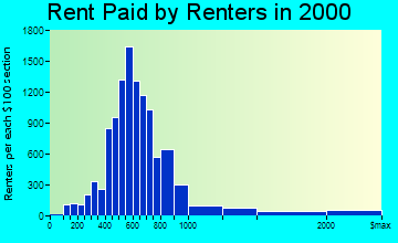 Wauwatosa rent paid by renters graph