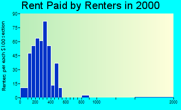 Westby rent paid by renters graph
