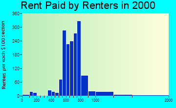 Whitefish Bay rent paid by renters graph