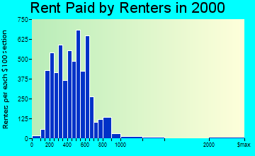 Whitewater rent paid by renters graph