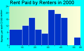 Winter rent paid by renters graph