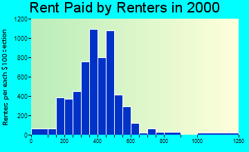 Wisconsin Rapids rent paid by renters graph