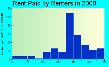 Seeley rent paid by renters graph