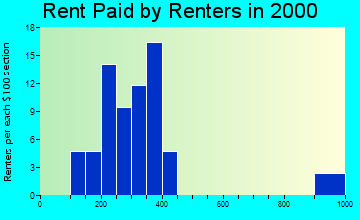 Cokeville rent paid by renters graph