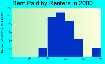 Hulett rent paid by renters graph