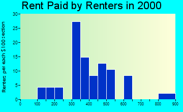 Shaver Lake rent paid by renters graph