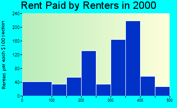Wheatland rent paid by renters graph