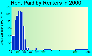 Lanett rent paid by renters graph