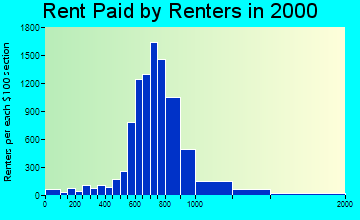 Stanton rent paid by renters graph