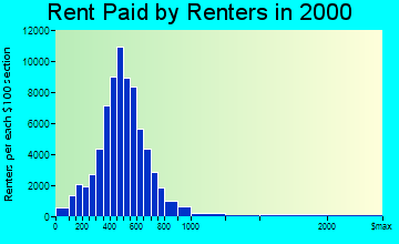 Stockton rent paid by renters graph