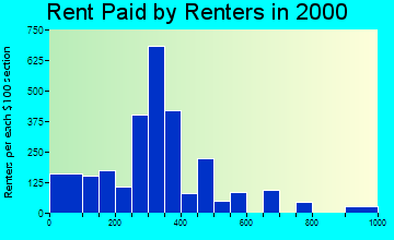 Leeds rent paid by renters graph