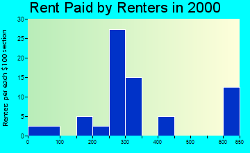 Leesburg rent paid by renters graph