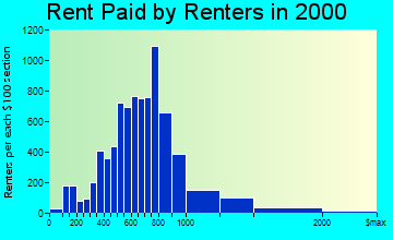 Tracy rent paid by renters graph