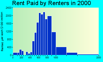Vacaville rent paid by renters graph