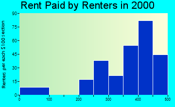 Lincoln rent paid by renters graph