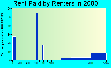 Villa Park rent paid by renters graph
