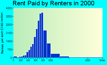 Vista rent paid by renters graph
