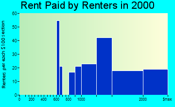 Westlake Village rent paid by renters graph