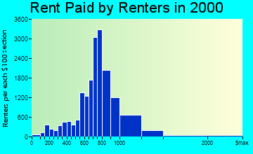 Westminster rent paid by renters graph